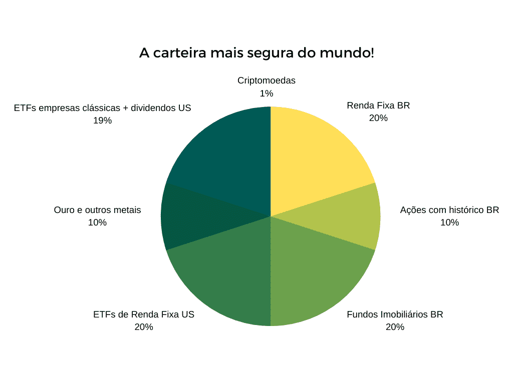 Como montar uma carteira de investimentos de Renda Fixa Sublime Finanças